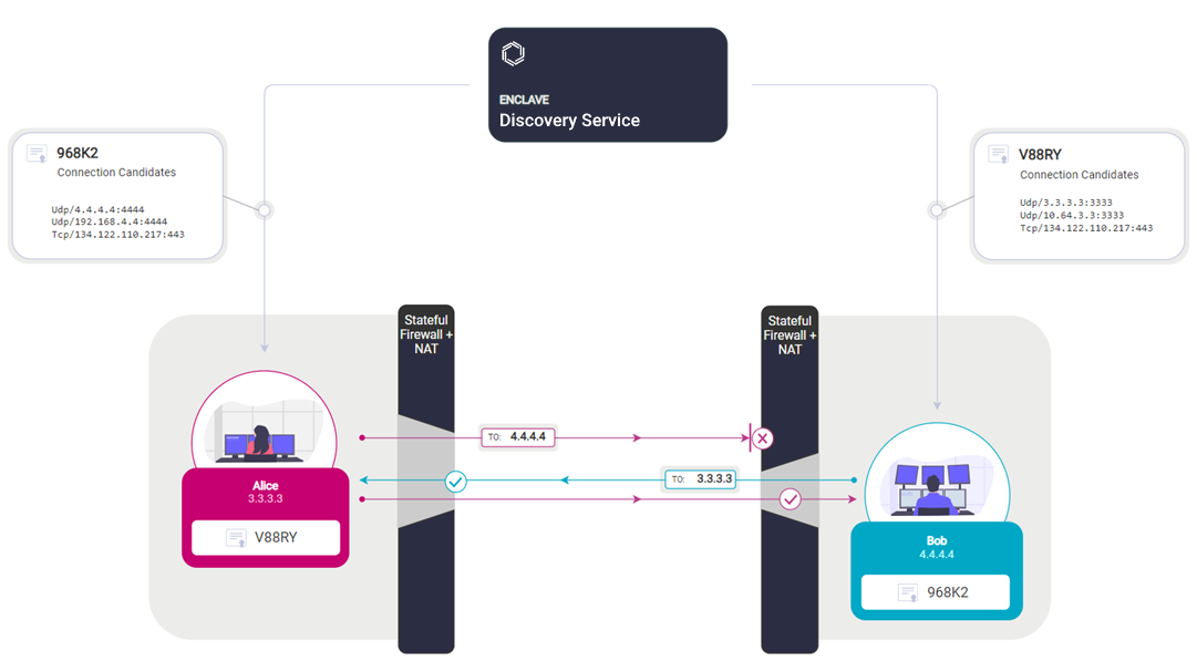 NAT Traversal, how it works