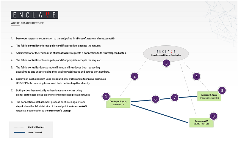 Connection Establishment Steps