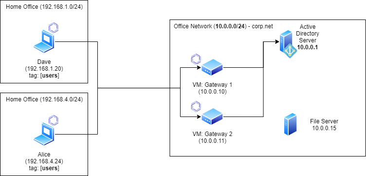onprem Active Directory reference architecture