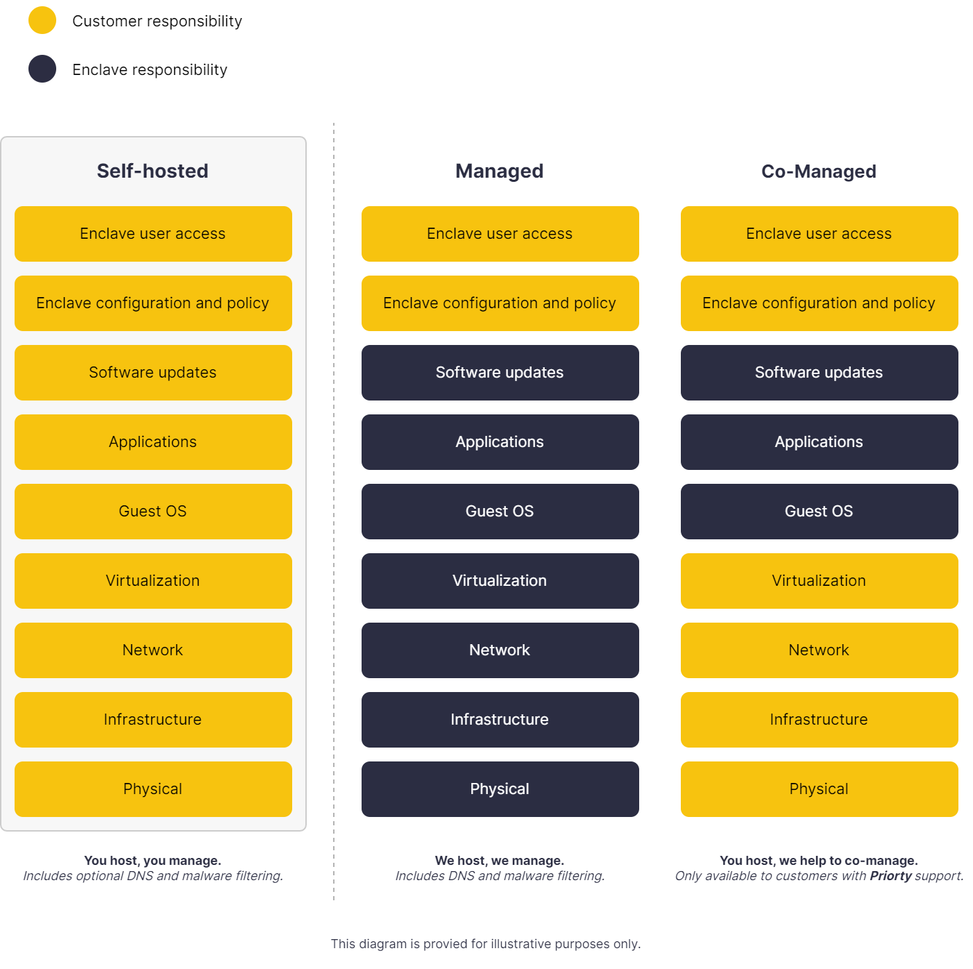 Deployment Options